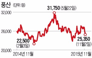 풍산, PBR 0.65배…기관·외국인 꾸준히 사는 철강금속사