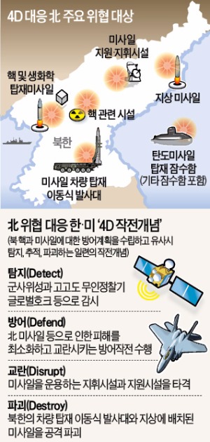 한·미 "북한 미사일 발사 조짐 포착땐 정밀무기로 파괴"