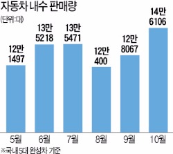 '씽씽 달린' 자동차 내수시장…10월 판매 20% 늘었다