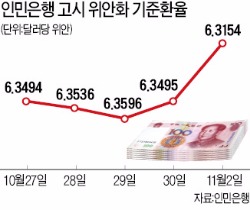 중국, 위안화 10년래 최대폭 절상