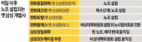 기업 구조조정 '암초'로 떠오른 노조