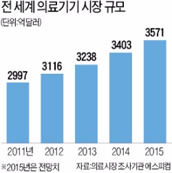 의료기기 산업 500억 펀드 조성…세계시장 점유율 높이기 나선다