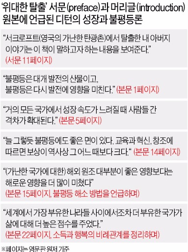 [앵거스 디턴 '불평등론' 누가 왜곡하나] "불평등과 빈곤이 성장 향한 위대한 탈출 동기" 일관되게 주장