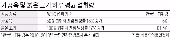 "한국인 햄·소시지 먹는 양, 줄일 필요 없다"