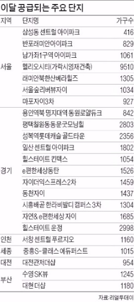 11월 11만가구 사상 최대 분양