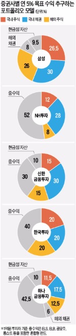 펀드·주식·주거래은행·보험·부채까지 '군살' 쏙~자산관리도 다이어트가 필요해 !