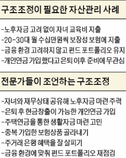 펀드·주식·주거래은행·보험·부채까지 '군살' 쏙~자산관리도 다이어트가 필요해 !