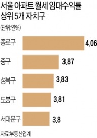 강남권 시세차익 쉽지 않아…'강북 월세'로 안정적 수익 노려라