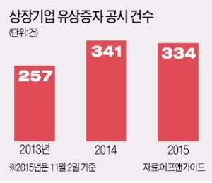 [마켓인사이트] 저금리일때 '자금수혈' 하자…기업들 앞다퉈 유상증자 나서