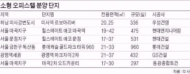 '수익형부동산 대명사' 소형 오피스텔 꾸준한 인기