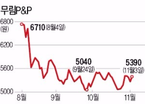 무림P&P, 3분기 흑자전환 "30% 더 오를 수 있어"