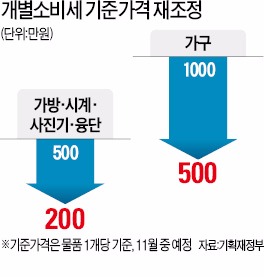 세금 깎아줘도 가격 '요지부동'…명품 가방·시계 소비세 인하 취소