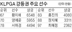 "상금 60위 사수하라"…막판 생존 게임