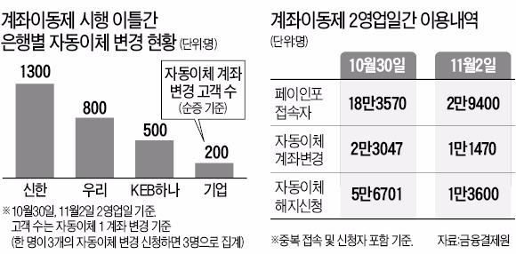 계좌이동제 이틀…신한·우리·하나은행 웃었다