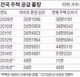 "내년 수도권 전셋값 4% 오를 것"