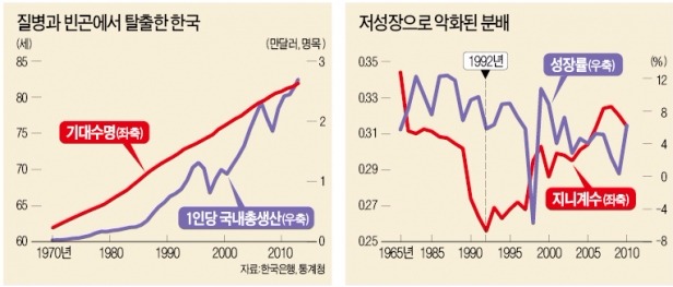 [앵거스 디턴 '위대한 탈출' 토론회] "한국은 위대한 탈출 이룬 국가…저소득층 위해선 더 성장해야"