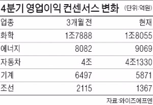 3분기 실적 중간 점검해보니…'자동차·화학·정유' 패자의 역습