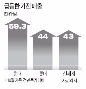 백화점 가전 매출, 5년 만에 최대폭 신장