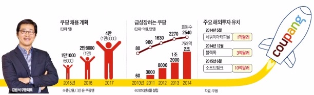 '1.5조 로켓' 쏜 쿠팡 김범석…"아마존 와도 두렵지 않다"