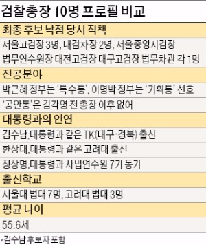 [Law&Biz] 공안 → 기획 → 특수…정권 따라 바뀐 검찰총장 '인기 스펙'