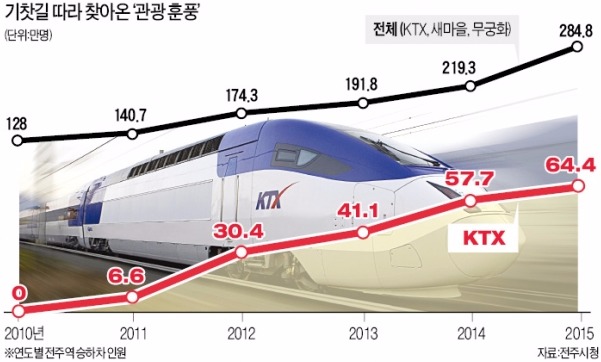 KTX 타고 관광객 쾌속 증가…'역사·문화의 고향' 꽃 피우다