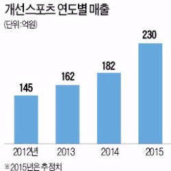 [스포츠산업 히든챔피언-3] 개선스포츠, IT·콘텐츠 융합 운동기구로 3년 내 '글로벌 최강' 노린다