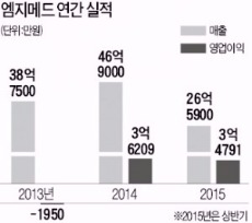 엠지메드, 코스닥으로 기술특례 상장…수정란 염색체 진단, 내년 중국 진출