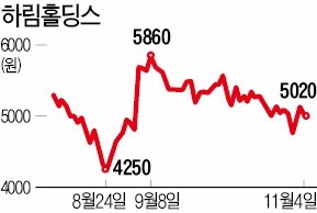 하림홀딩스, 영업이익 34% 늘었지만 올해 주가는 0.6% 올라