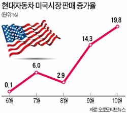 [글로벌 고급차시장 정복 나선 제네시스] 현대·기아차 미국서 질주…지난달 판매 16% 늘어 역대 최다