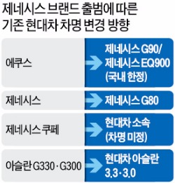 [글로벌 고급차시장 정복 나선 제네시스] 내달 나오는 신형 에쿠스 G90 된다