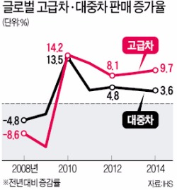 [글로벌 고급차시장 정복 나선 제네시스] 현대차 "품질 자신있다"…11년 담금질 '고급차 브랜드' 출격