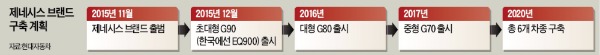 [글로벌 고급차시장 정복 나선 제네시스] 현대차 "품질 자신있다"…11년 담금질 '고급차 브랜드' 출격