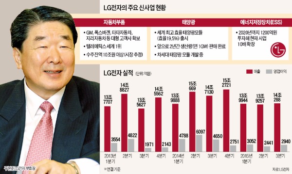 "차부품·태양광 3년 내 성과"…LG전자 '한국의 히타치'로 사업재편