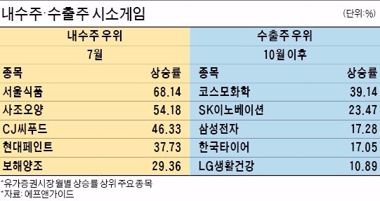 내수주 vs 수출주 '시소게임' 승자는