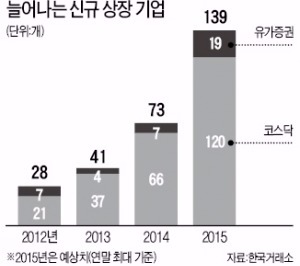 올 신규상장 최대 139개…작년 두배