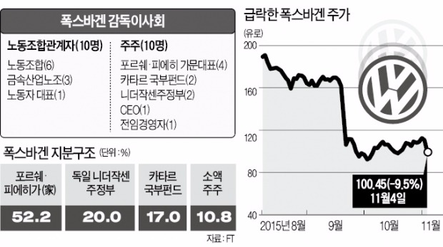 "폭스바겐 이대론 안돼…지배구조 확 바꿔라"