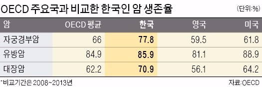 한국, 대장암·자궁암 치료성과 OECD 최고 수준