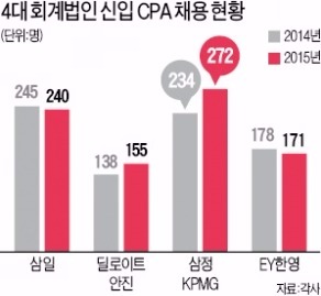 업계 1위보다 회계사 더 뽑은 삼정