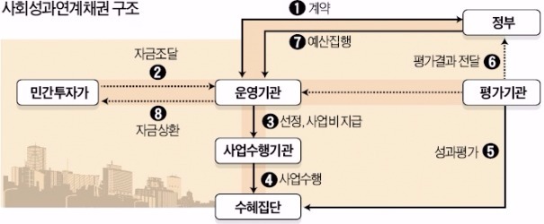서울시·경기도, 아시아 첫 사회성과연계채권(SIB) 사업 착수