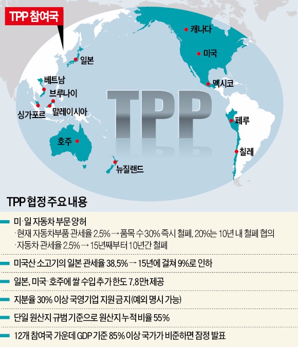 부품 55% TPP 역내 조달 땐 자동차 무관세…미국 시장, 일본에 잠식 우려