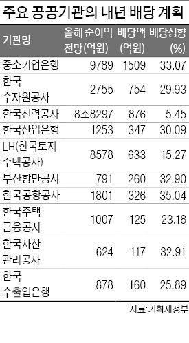 공공기관 배당성향 30% 이상으로 높인다