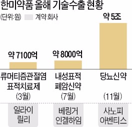 한미약품 5조 수출…제약사 새로 썼다