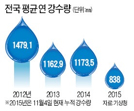 '3대 물정책' 실종…내년 '가뭄 재앙' 온다