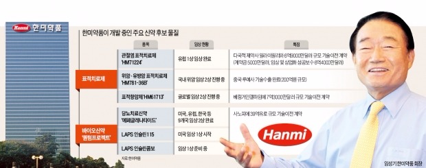 임성기의 'R&D 뚝심'…한미약품, 올해만 6조5000억 수출 대박