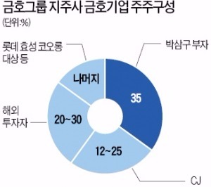 [마켓인사이트] CJ, 박삼구 회장 '최대 우군' 된다