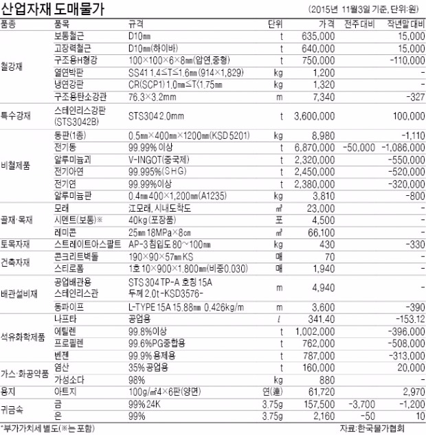 철강재 제품가격 보합세