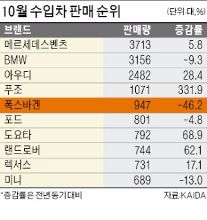 폭스바겐 10월 판매 67% 감소