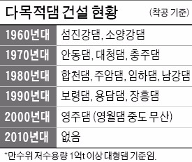 [진짜 '가뭄 재앙' 온다] 물 공급 기능 없이 홍수 조절만...한탄강엔 1조3천억원 '반쪽 댐'