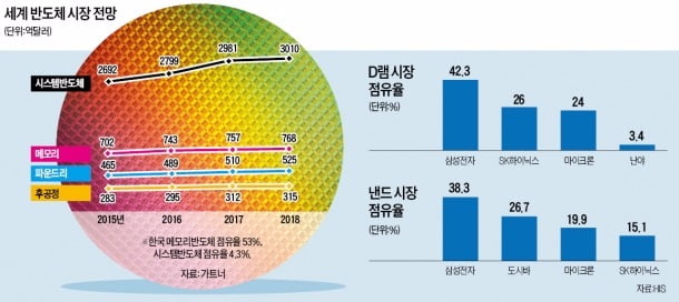 [포커스] 중국·인텔, 메모리 진출…최대 이익에도 웃지 못하는 '반도체 한국'