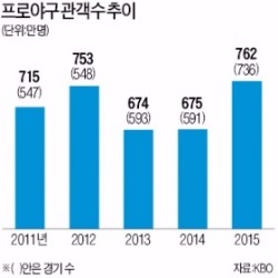 올 프로야구 관중 762만명…'10구단 효과'로 사상 최대